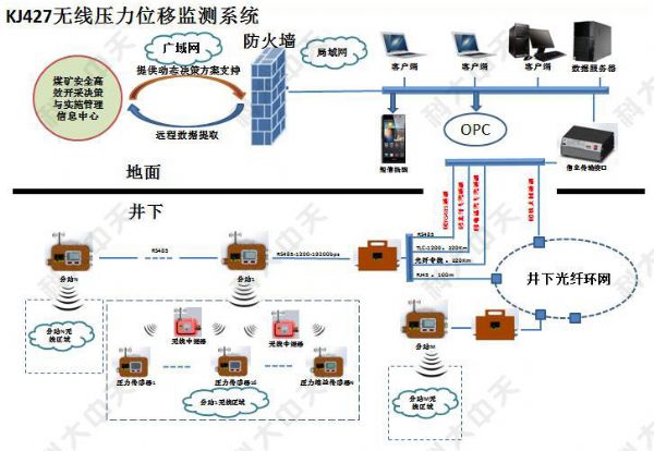 煤礦有幾種安 全監(jiān)控系統(tǒng)？